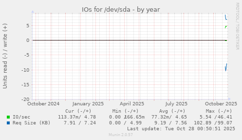 yearly graph