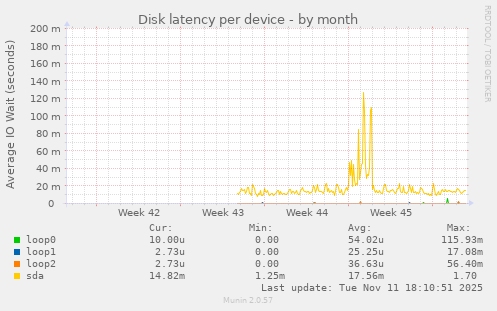 Disk latency per device