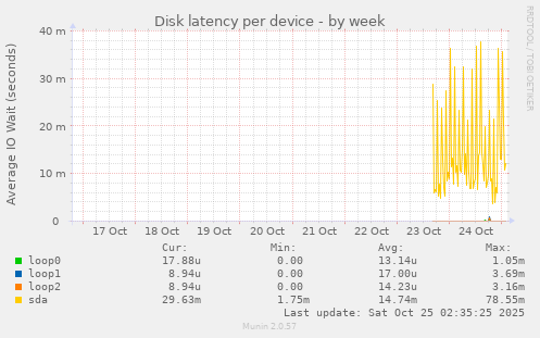 Disk latency per device