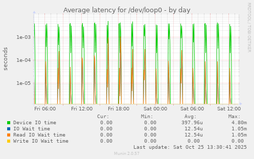 Average latency for /dev/loop0
