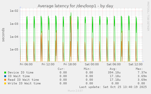 Average latency for /dev/loop1