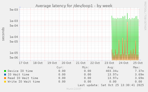 Average latency for /dev/loop1