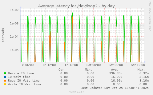 Average latency for /dev/loop2