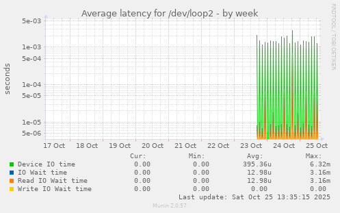 Average latency for /dev/loop2