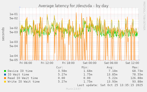 Average latency for /dev/sda