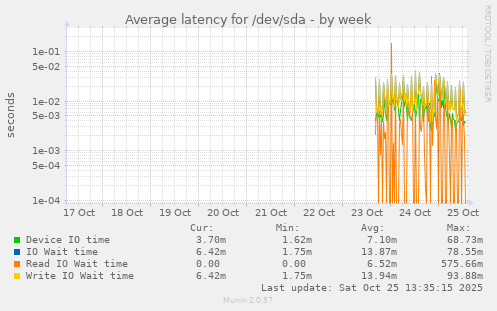 Average latency for /dev/sda