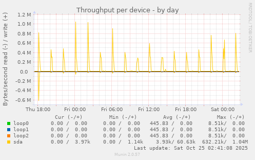 Throughput per device