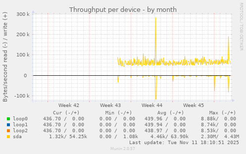 Throughput per device