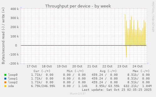 Throughput per device