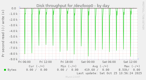 Disk throughput for /dev/loop0