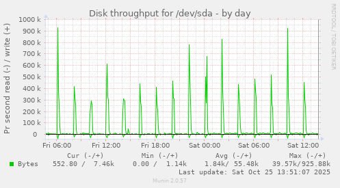 Disk throughput for /dev/sda