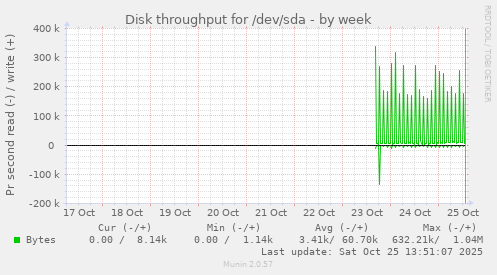 Disk throughput for /dev/sda