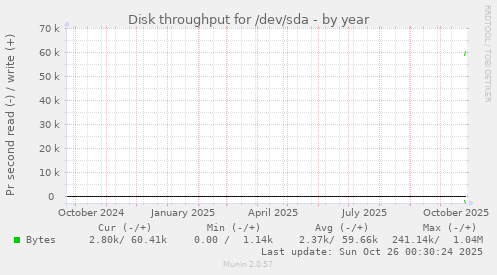 yearly graph
