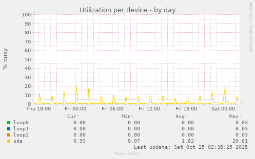 Utilization per device