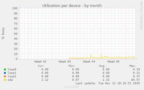 Utilization per device