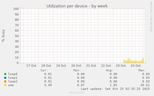 Utilization per device
