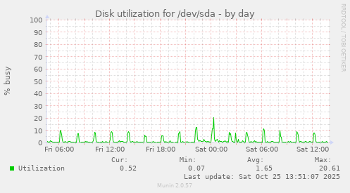 Disk utilization for /dev/sda