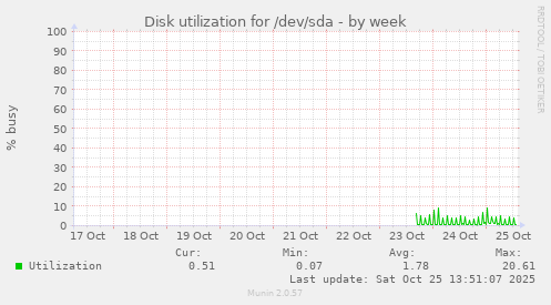 Disk utilization for /dev/sda