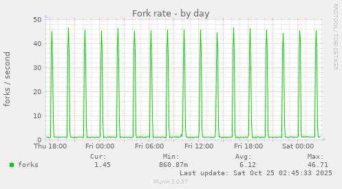 Fork rate