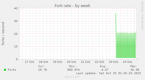 Fork rate