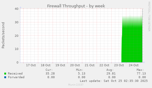 weekly graph