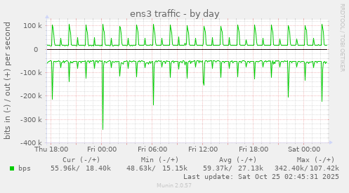 ens3 traffic