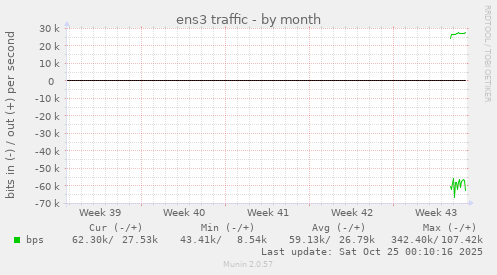 ens3 traffic