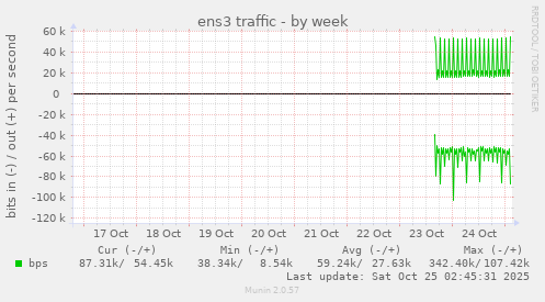 ens3 traffic
