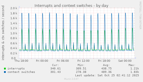 Interrupts and context switches