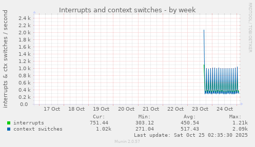 Interrupts and context switches
