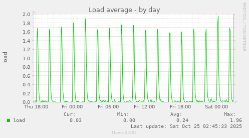 Load average