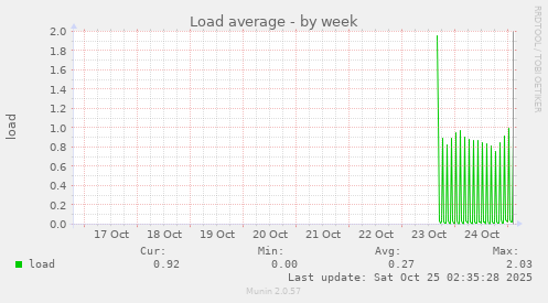 Load average