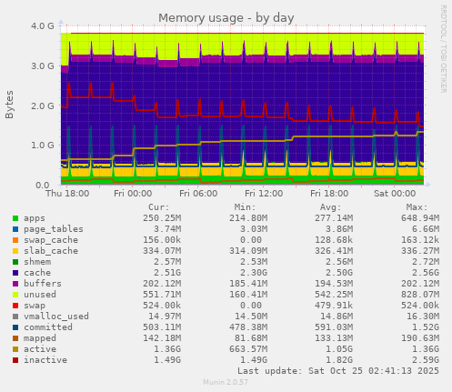 Memory usage
