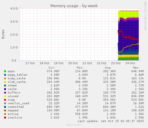 Memory usage