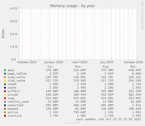 yearly graph
