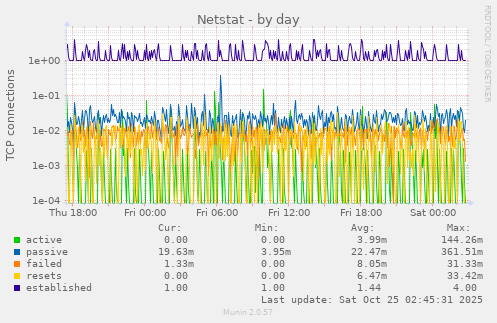 Netstat