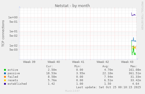 Netstat