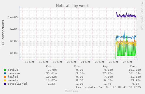 Netstat