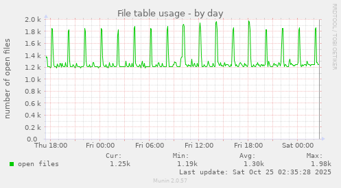File table usage