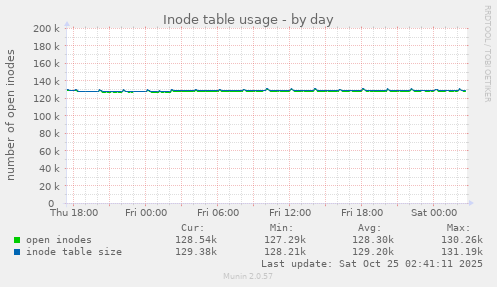Inode table usage