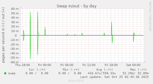 Swap in/out