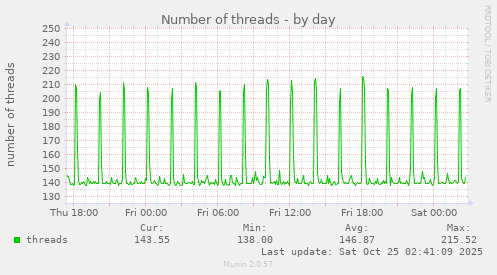 Number of threads