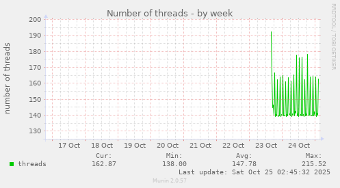 Number of threads