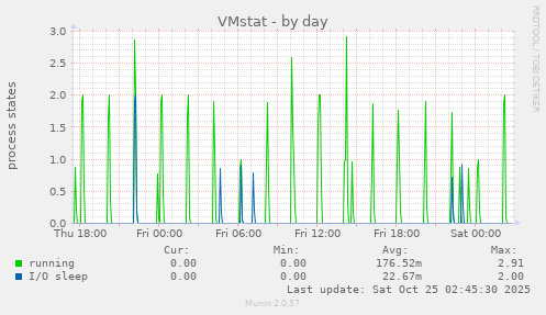VMstat