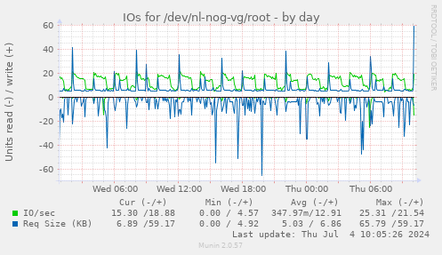 IOs for /dev/nl-nog-vg/root