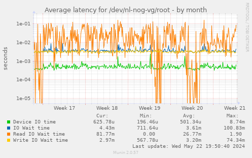 Average latency for /dev/nl-nog-vg/root