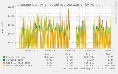 Average latency for /dev/nl-nog-vg/swap_1