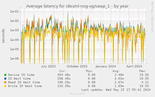 Average latency for /dev/nl-nog-vg/swap_1