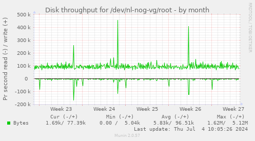 Disk throughput for /dev/nl-nog-vg/root