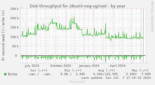 Disk throughput for /dev/nl-nog-vg/root